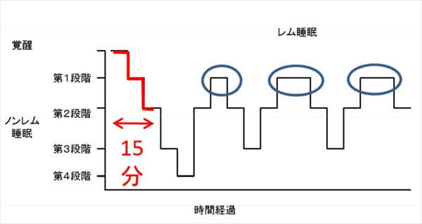 仮眠時間は15分、長すぎてもダメ