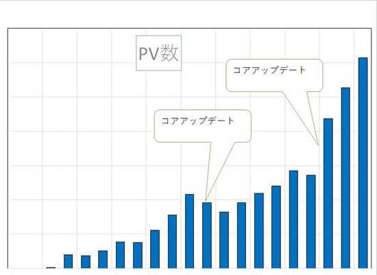 ブログ運営して1年半の実績－３